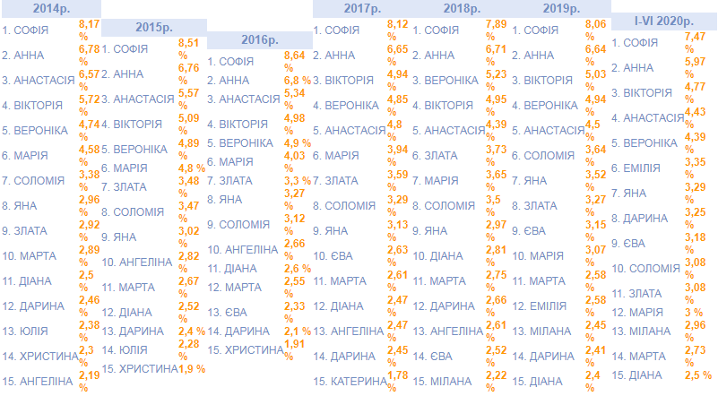 Популярні жіночі імена. Фото: Управління статистики