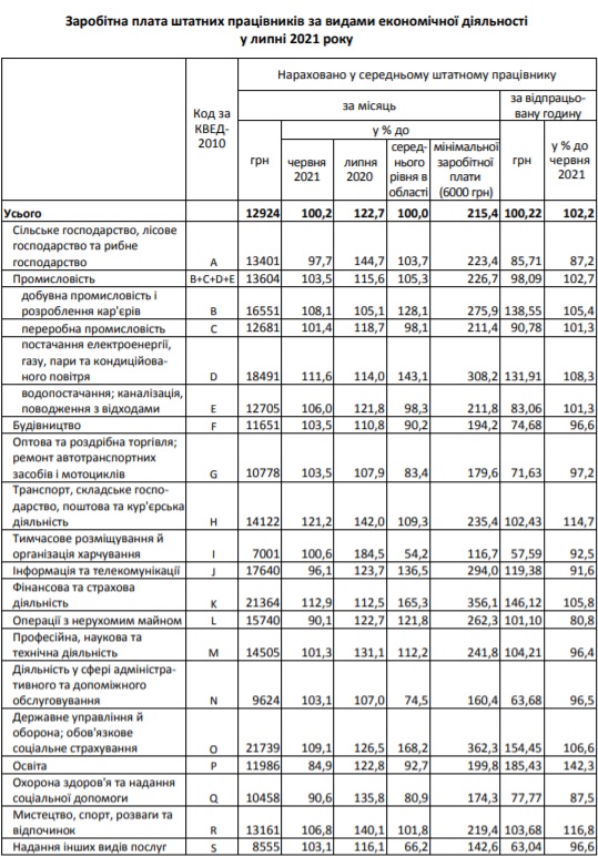 Хто на Львівщині найбільше заробляє. Фото: Головне управління статистика Львівської області