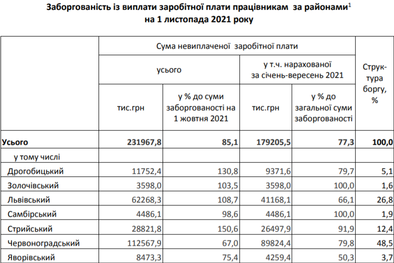 В яких районах Львівської області найбільше боргують зарплату