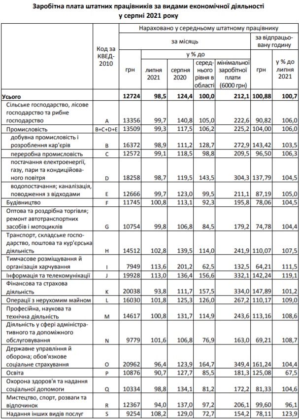 Кому на Львівщині найбільше платять. Фото: Головне управління статистика Львівської області
