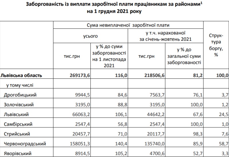 Де на Львівщині найбільше боргують зарплати