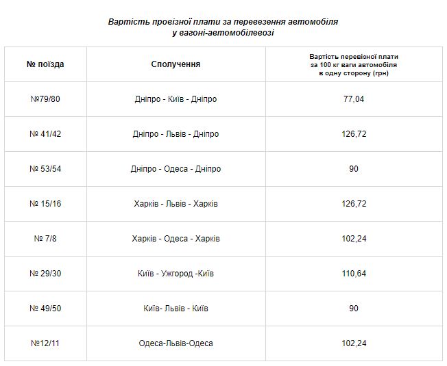 Вартість перевезення. Скріншот з сайту Укрзалізниці