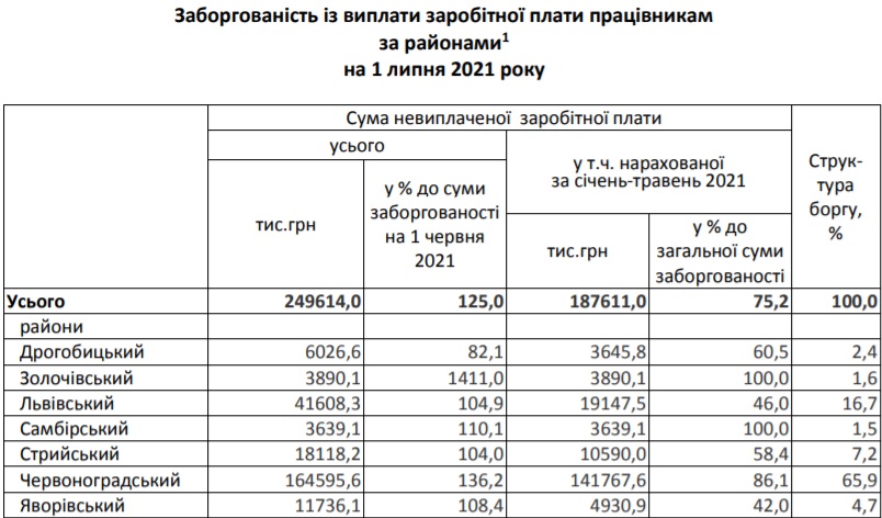 Де на Львівщині найбільше боргують зарплати. Фото: Головне управління статистики