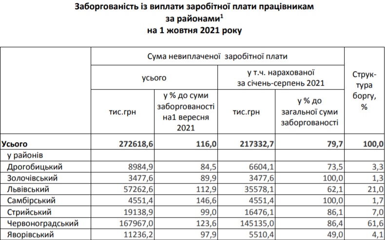 В якому районі Львівщини найбільше боргують зарплати. Фото: Головне управління статистики