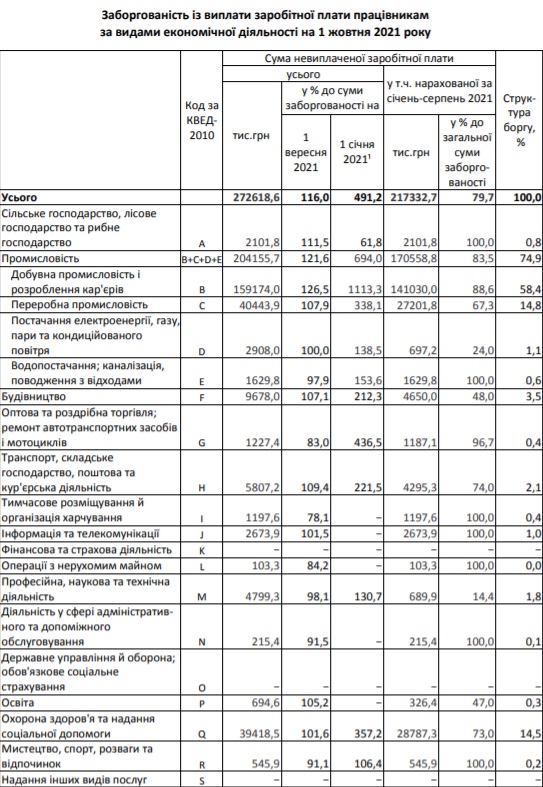 В якому районі Львівщини найбільше боргують зарплати. Фото: Головне управління статистики