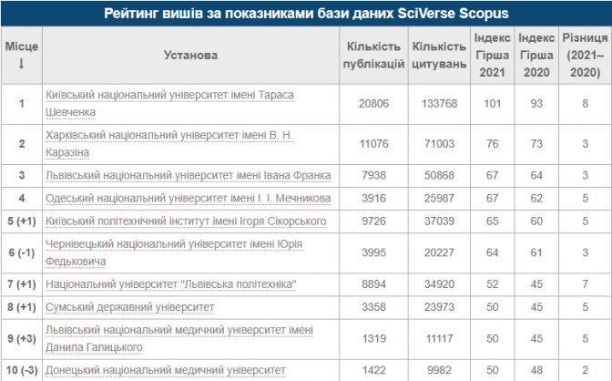 Львівський університет потрапив до трійки найкращих в Україні. Фото: Освіта.ua