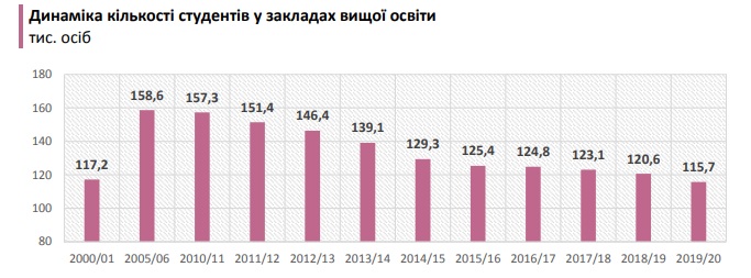 У Львові поменшало студентів. Фото: управління статистики