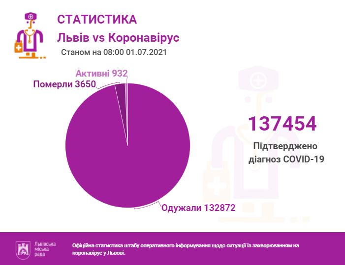 Коронавірус. Статистика: Львівська міська рада