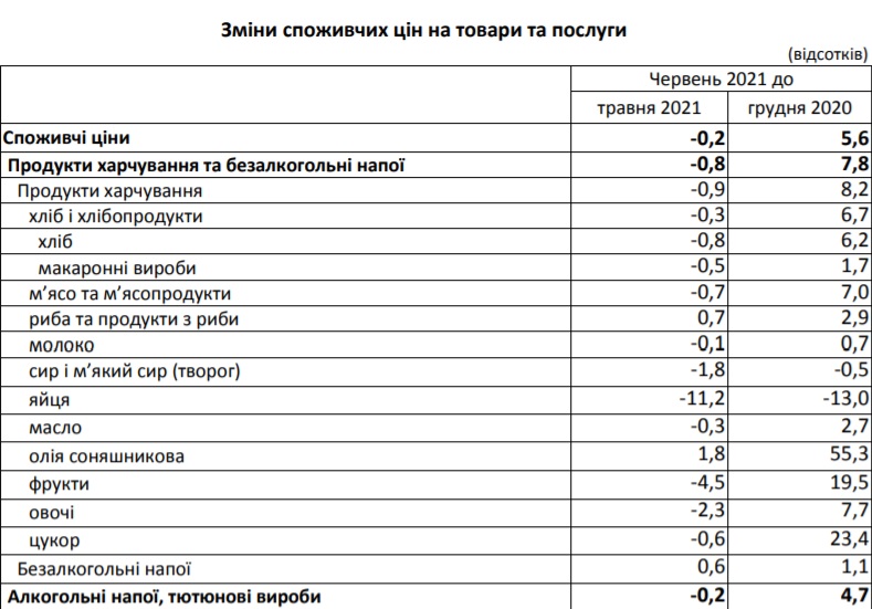 Що подорожчало і подешевшало у Львові за місяць. Фото статистиків