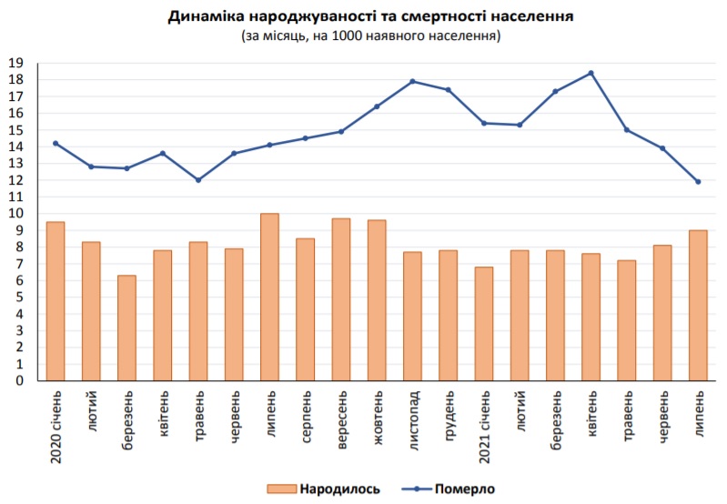 Статистика. Фото: Головне управління статистики