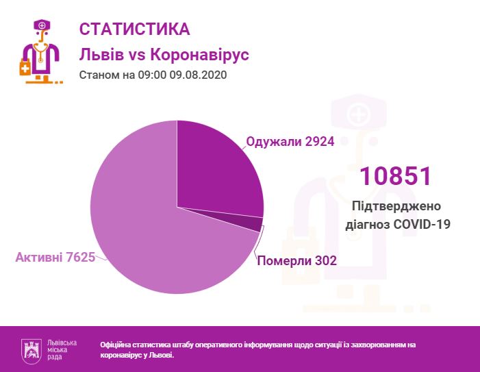 Статистика на Львівщині. Фото: ЛМР