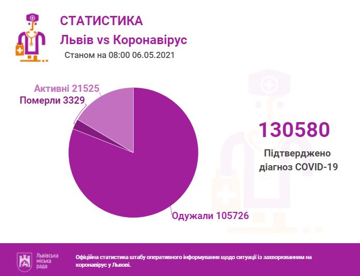 Коронавірус. Статистика: Львівська міська рада