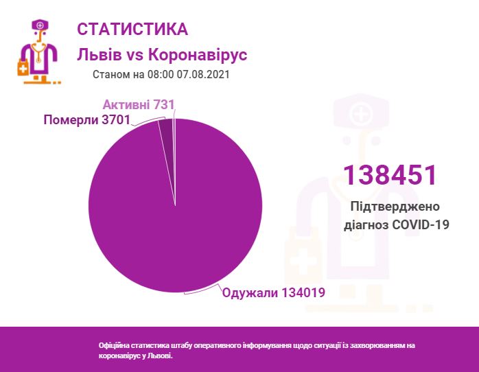 Коронавірус. Статистика: Львівська міська рада