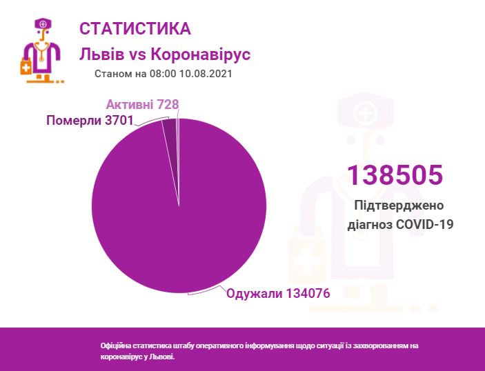 Коронавірус. Статистика: Львівська міська рада