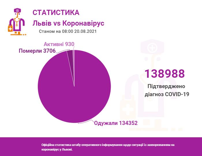 Коронавірус. Статистика: Львівська міська рада