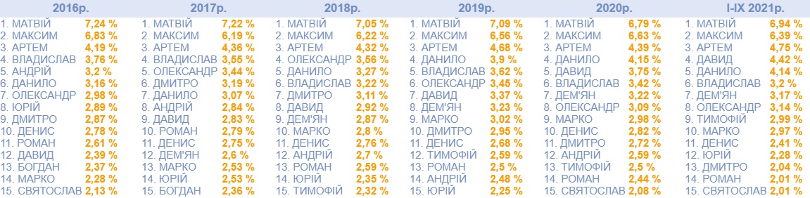 Які імена найчастіше давали маленьким львів'янам у 2021 році