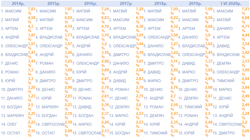 Популярні чоловічі імена. Фото: Управління статистики