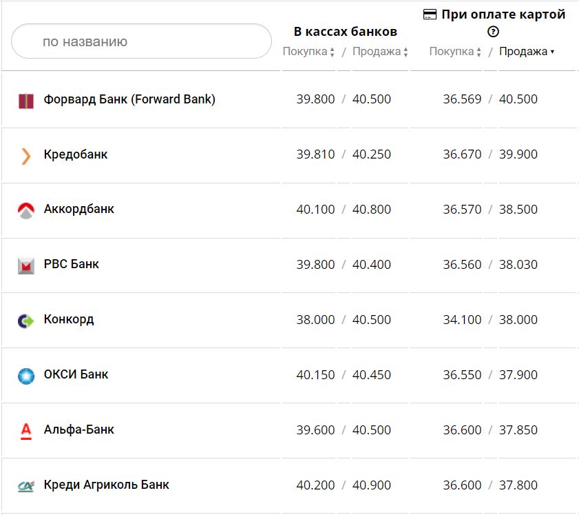 Курс валют в Україні 24 листопада 2022 року: скільки коштує долар та євро фото 1
