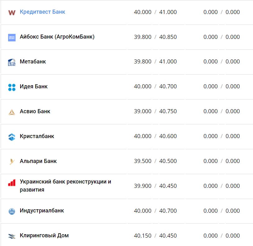 Курс валют в Україні 24 листопада 2022 року: скільки коштує долар та євро фото 5 4