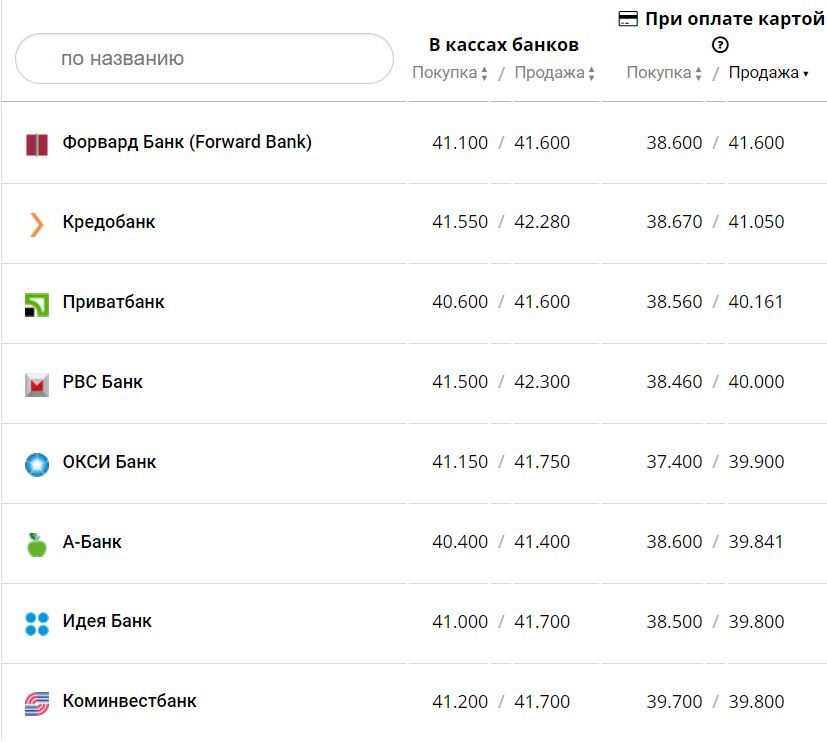 Курс валют в Україні 10 грудня 2022 року: скільки коштує долар і євро фото 8 7