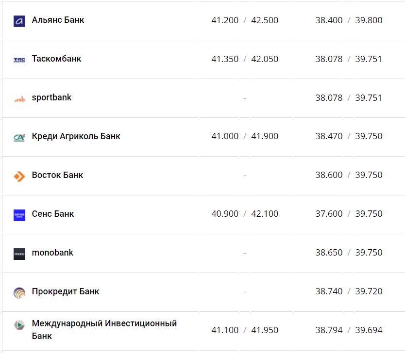 Курс валют в Україні 10 грудня 2022 року: скільки коштує долар і євро фото 9 8