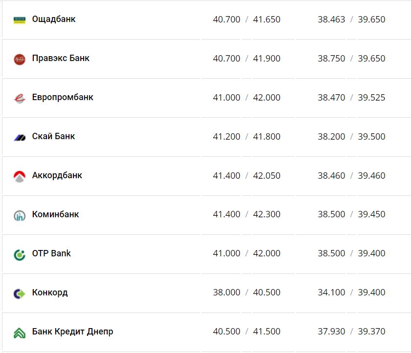 Курс валют в Україні 10 грудня 2022 року: скільки коштує долар і євро фото 10 9