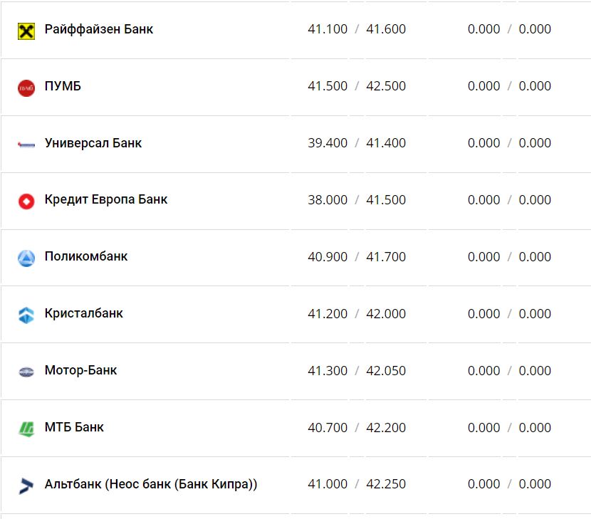 Курс валют в Україні 10 грудня 2022 року: скільки коштує долар і євро фото 12 11
