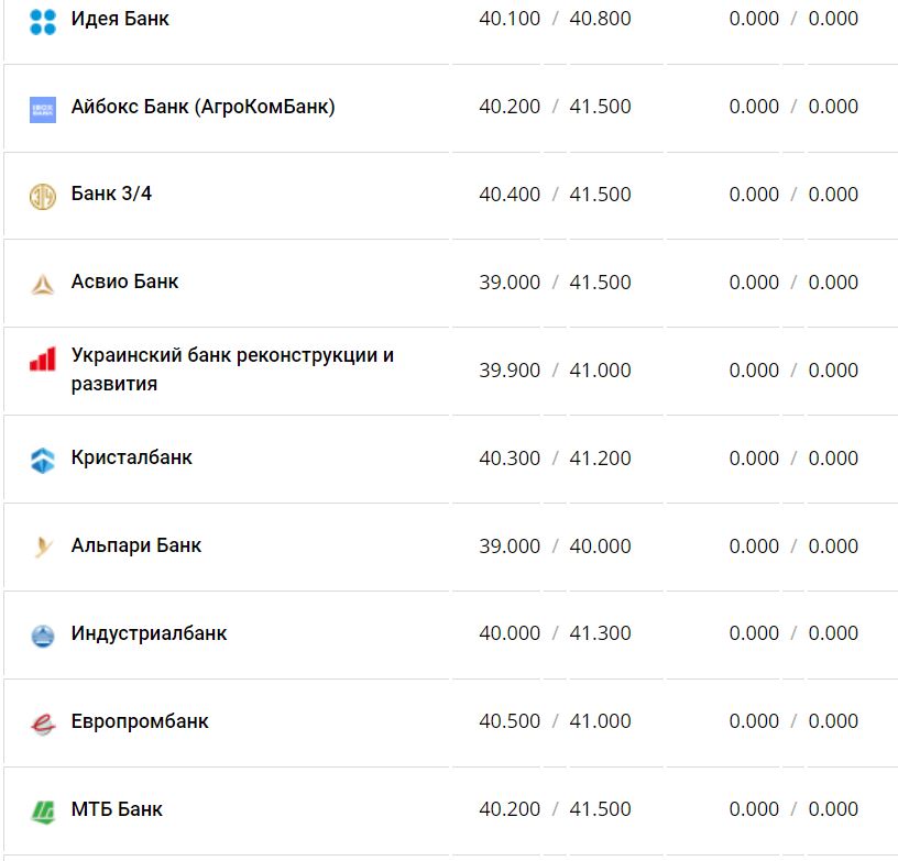 Курс валют в Україні 24 листопада 2022 року: скільки коштує долар та євро фото 11 10