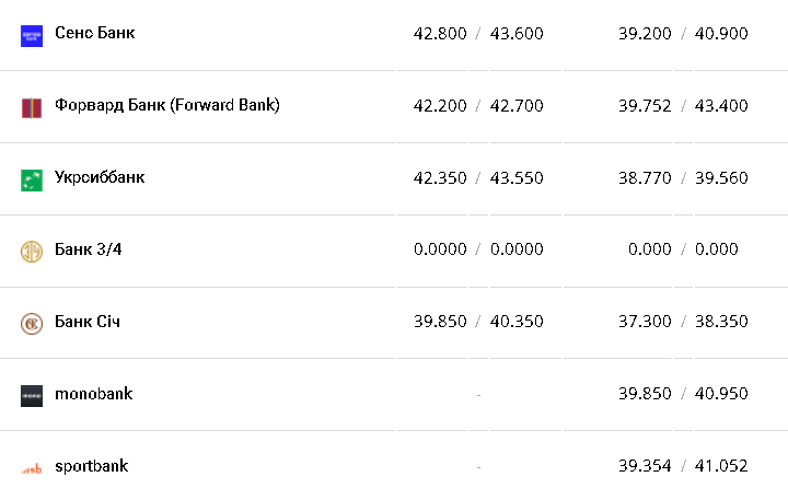 Курс валют в Україні 24 січня 2023 року: скільки коштує долар і євро фото 10 9
