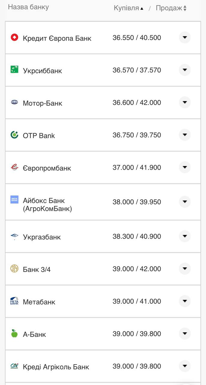 Курс долара США у банках України за даними Мінфіну.