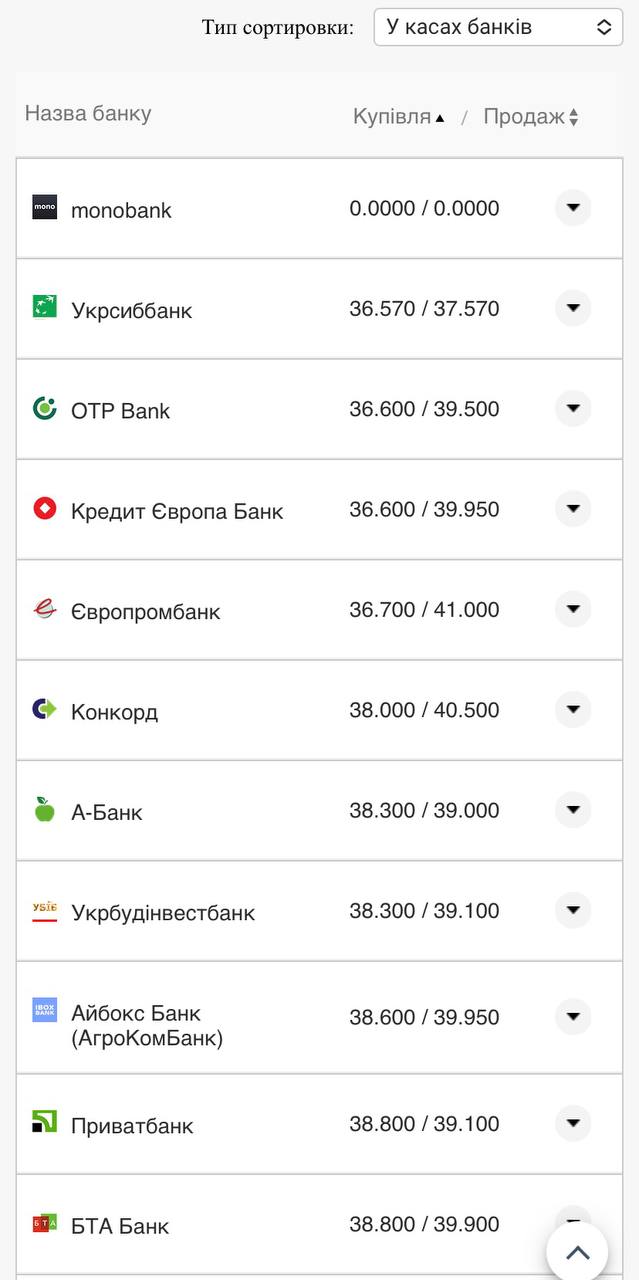 Курс долару США у банках.