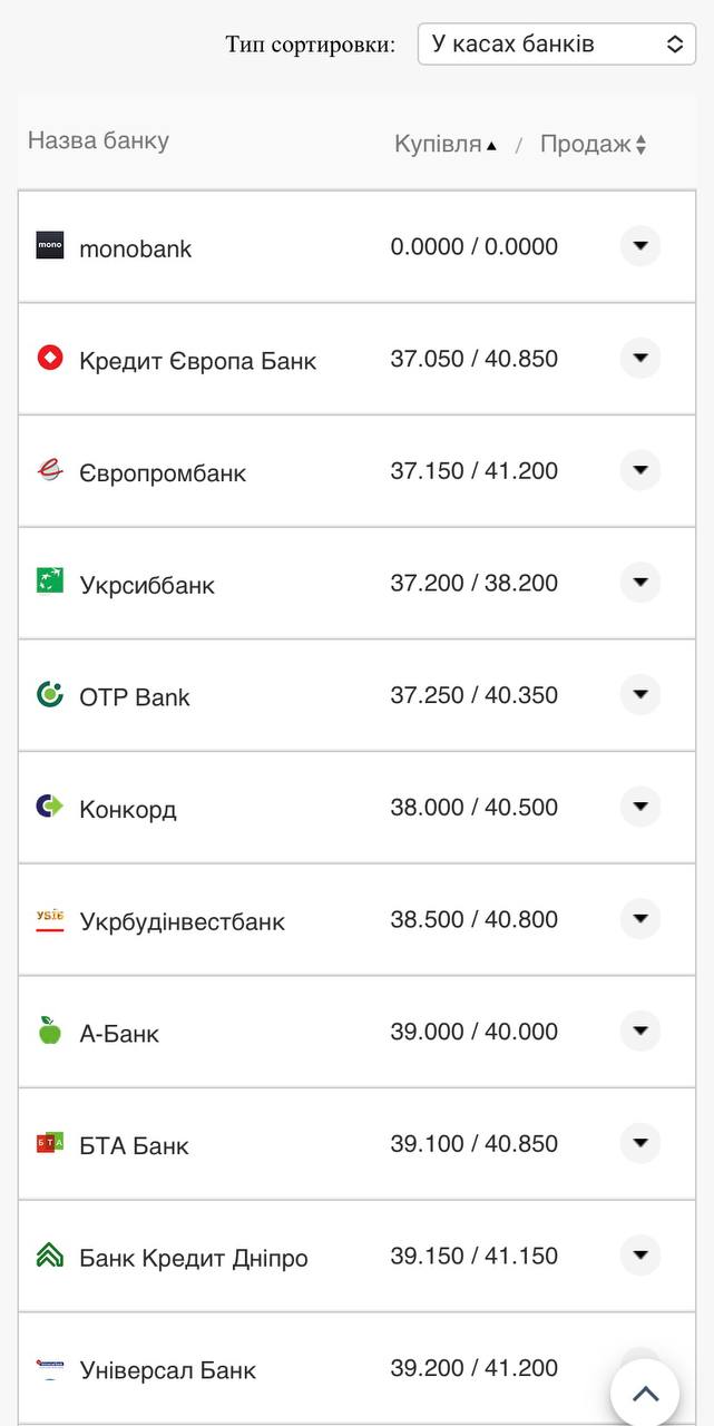 Курс євро у банках.