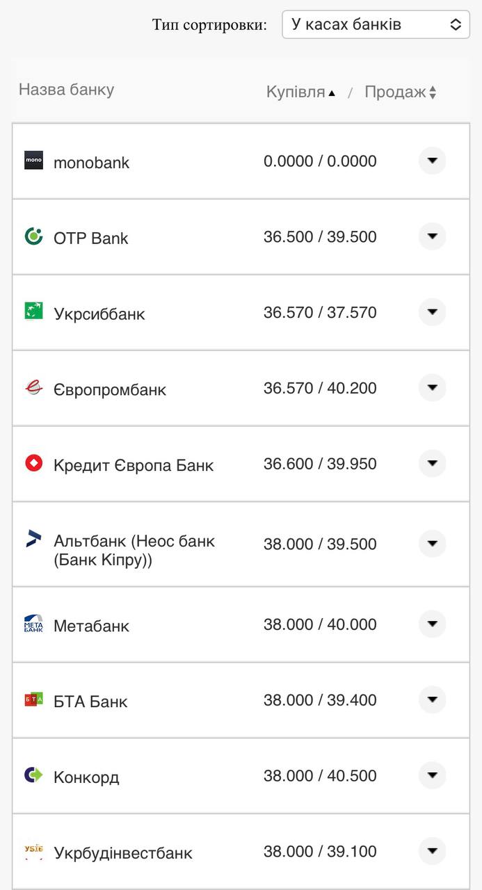 Курс долара США у банках 6 серпня.