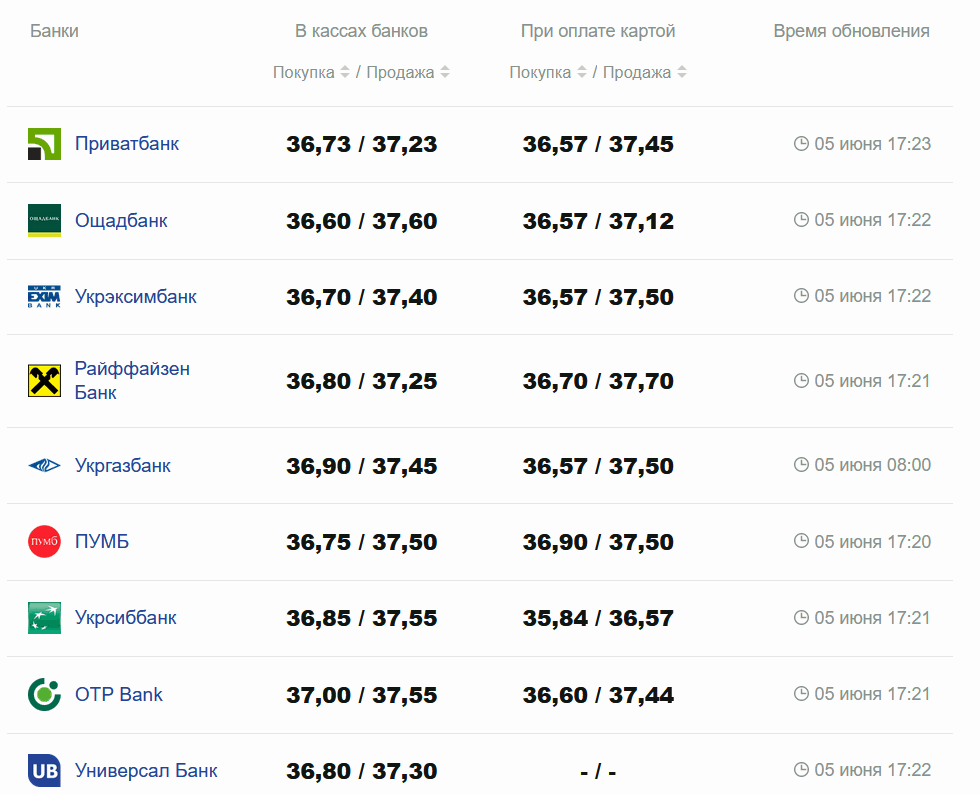 Курс Доллара На Сегодня Купить В Бресте