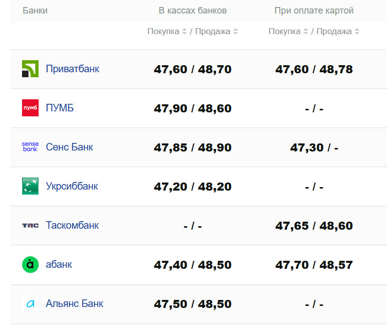 Курс валют в Україні 3 серпня 2025 року: скільки коштує долар та євро фото 3 2