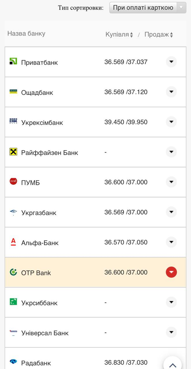 Курс валют в Україні 3 серпня 2022 року: скільки коштує долар і євро фото 11 10