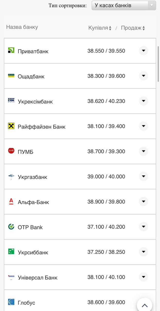 Курс валют в Україні 5 серпня 2022 року: скільки коштує долар і євро фото 6 5