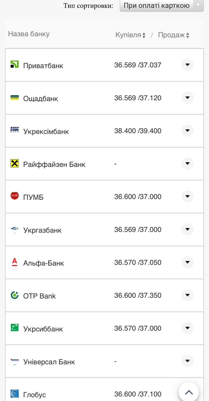Курс валют в Україні 5 серпня 2022 року: скільки коштує долар і євро фото 11 10