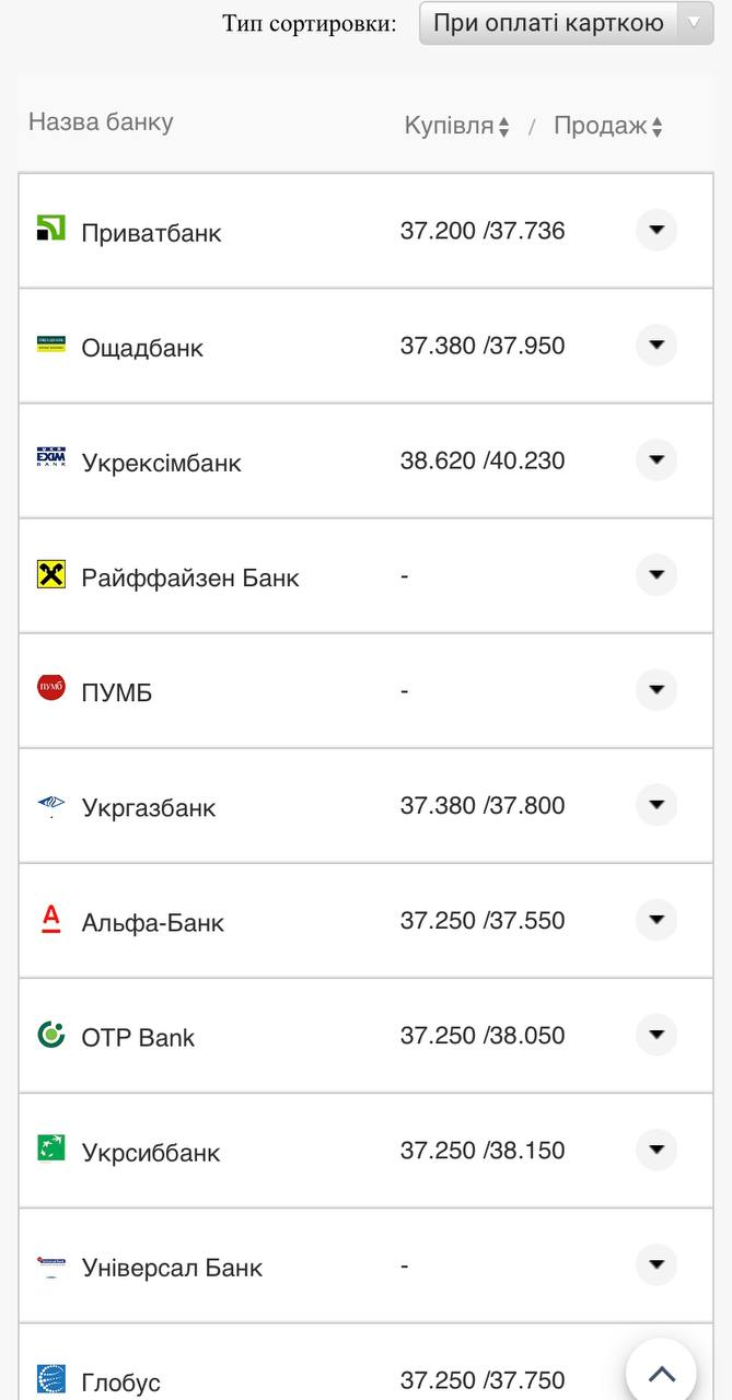 Курс валют в Україні 5 серпня 2022 року: скільки коштує долар і євро фото 16 15