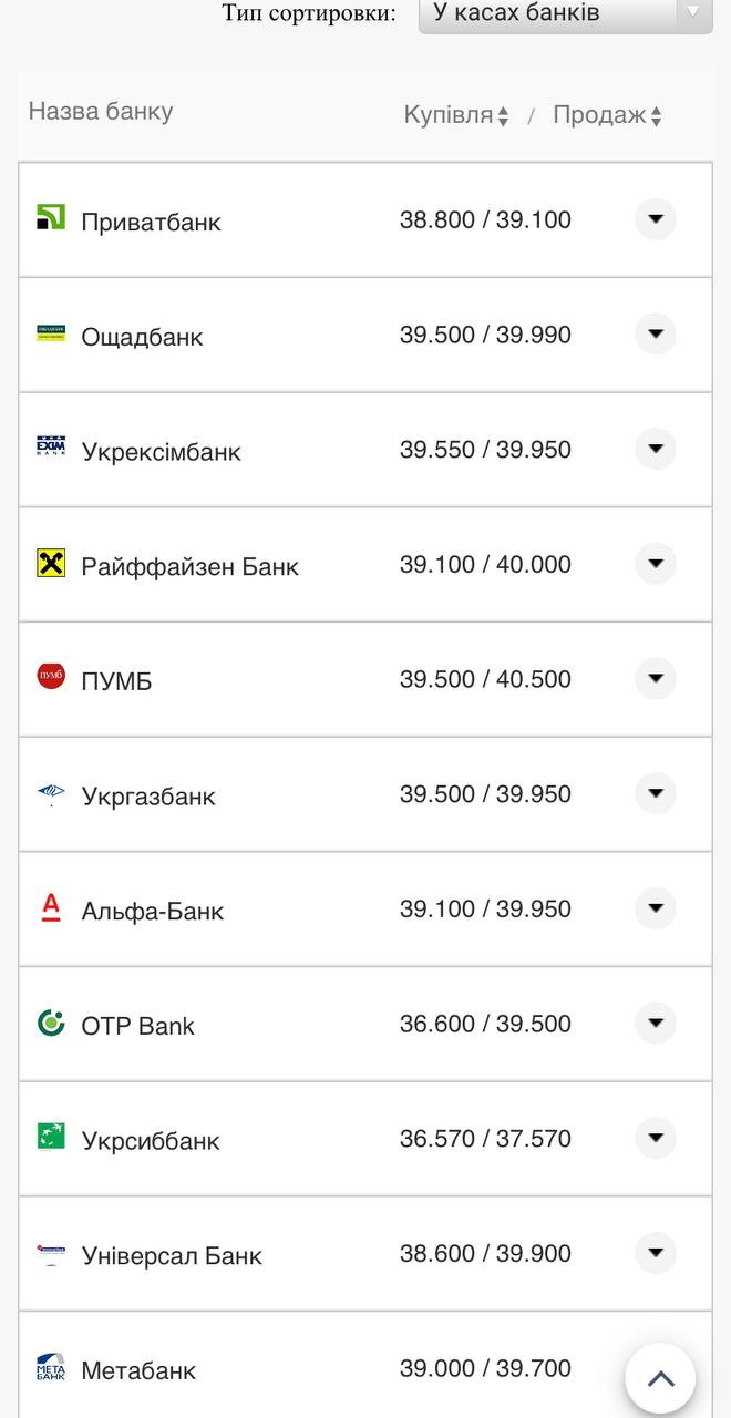 Курс валют в Україні 14 серпня 2022 року: скільки коштує долар і євро фото 1
