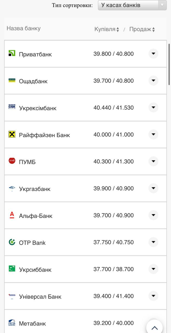 Курс валют в Україні 14 серпня 2022 року: скільки коштує долар і євро фото 6 5