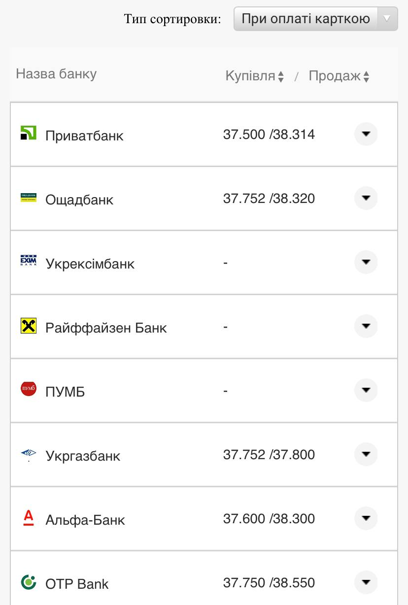 Курс валют в Україні 14 серпня 2022 року: скільки коштує долар і євро фото 15 14