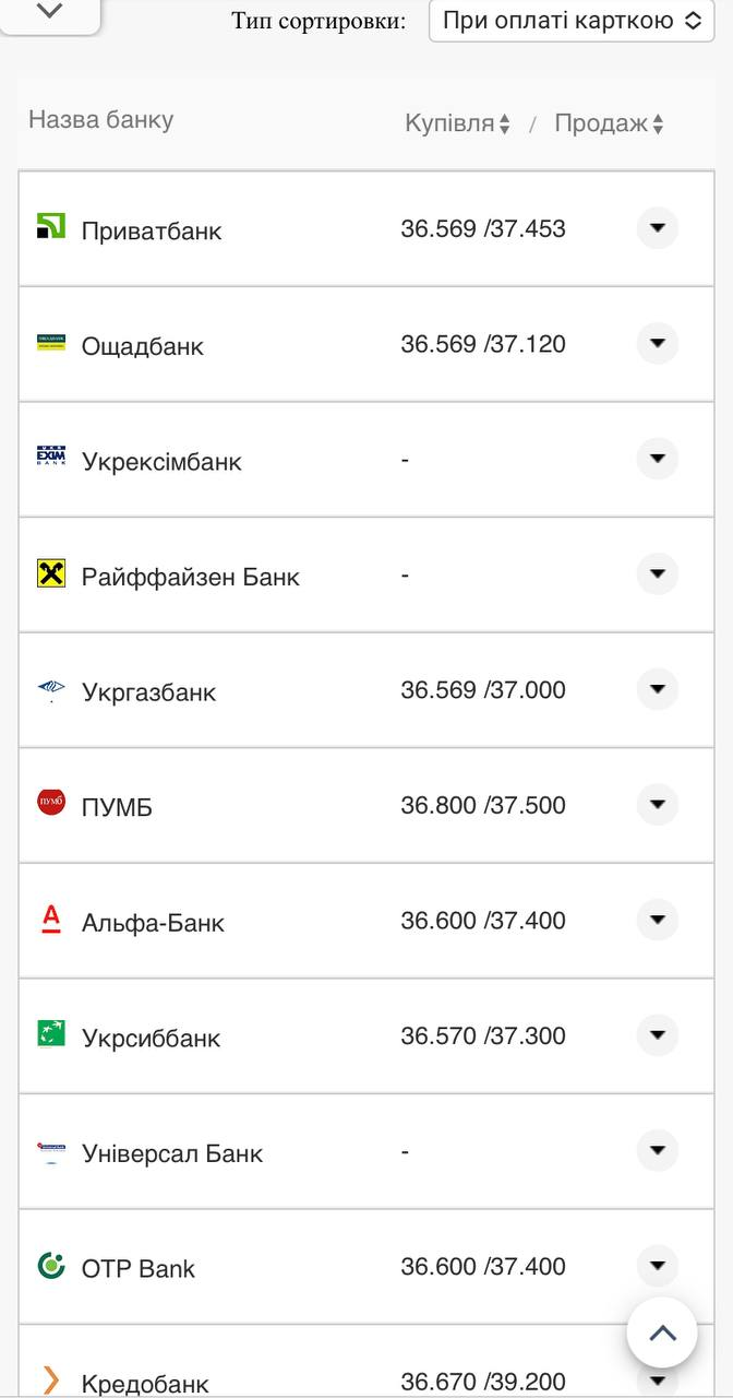Курс валют в Україні 22 вересня 2022 року: скільки коштує долар і євро фото 11 10