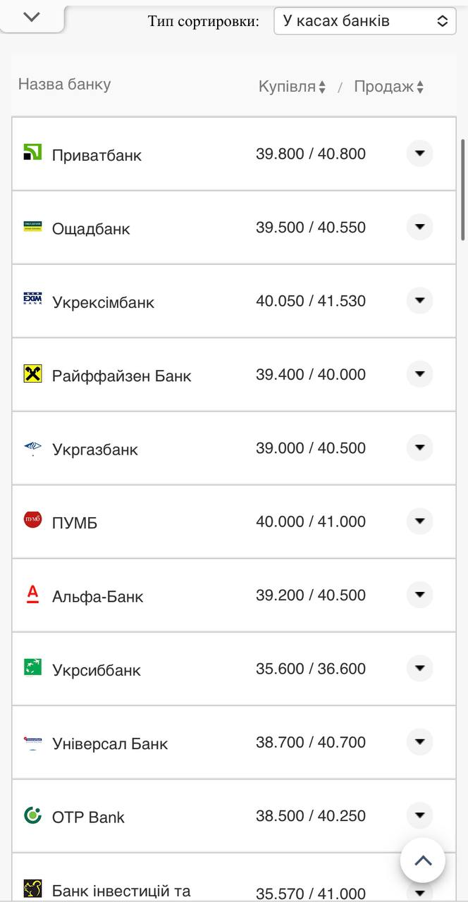 Курс валют в Україні 2 жовтня 2022 року: скільки коштує долар і євро фото 6 5