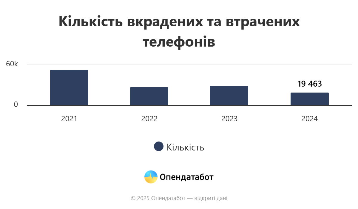 Марки телефонів, які найчастіше спокушають українських кишенькових злодіїв — статистика фото 2 1