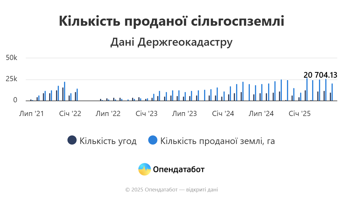 Від 38 000 до 126 000 гривень за гектар: де в Україні найчастіше купують землю