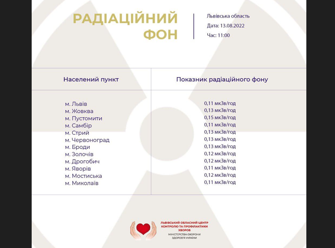 У містах Львівської області виміряли радіаційний фон – де найвищі результати фото 1