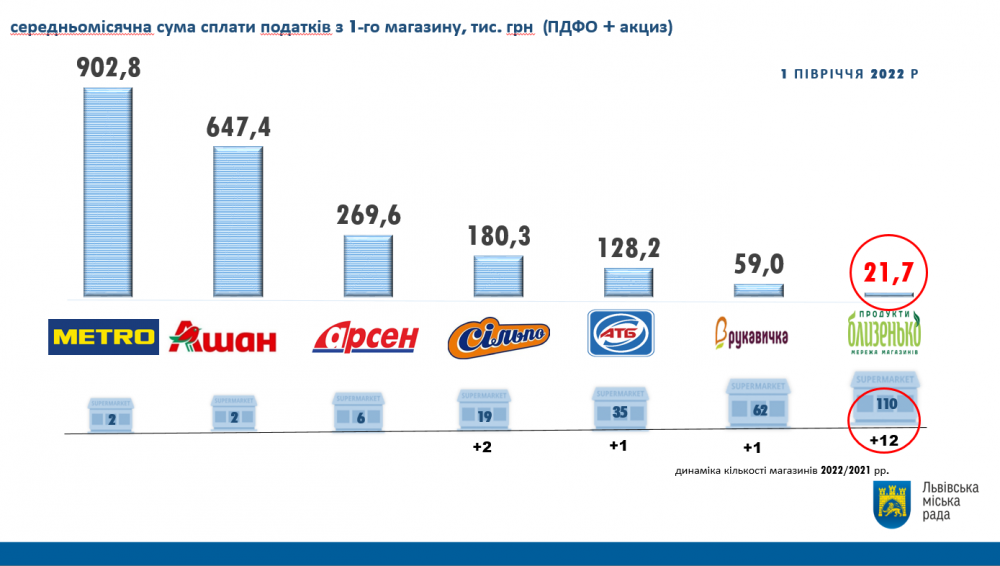 У Львові мережу мінімаркетів підозрюють у несплаті 36 млн гривень податків і сотнях нелегалів