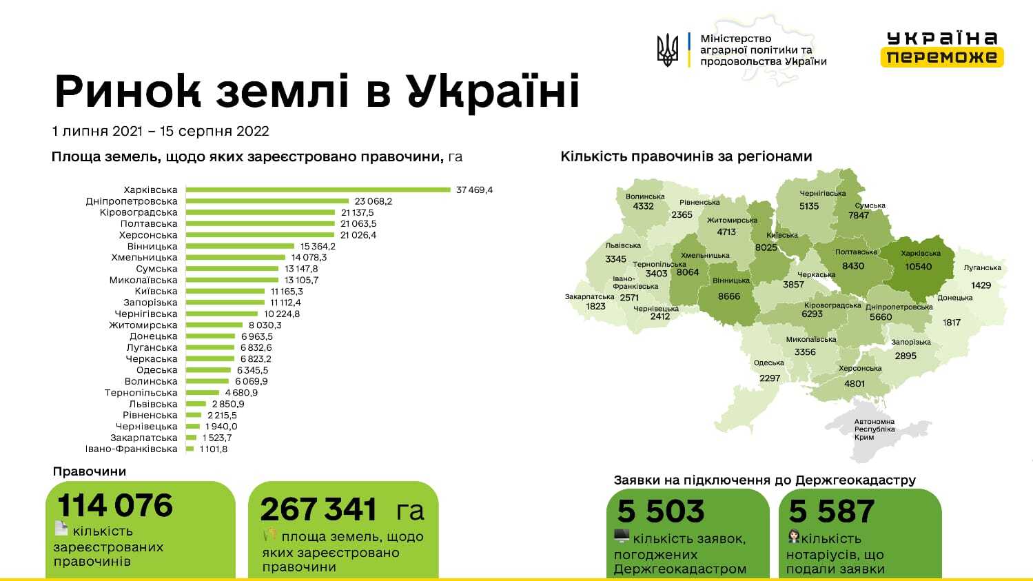 У Львівській області під час війни активно продавали землю