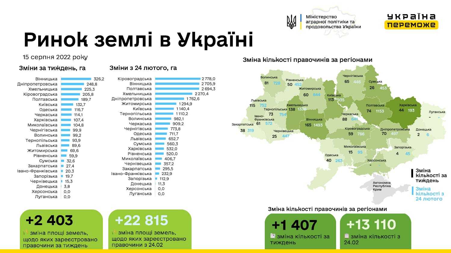 У Львівській області під час війни активно продавали землю